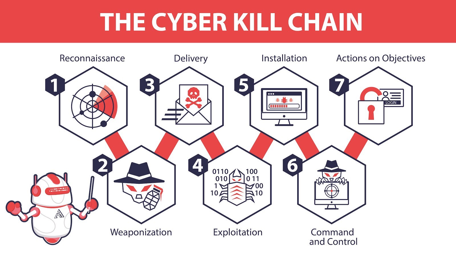 cyber-kill-chain
