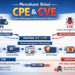 Memahami Relasi CPE dan CVE dalam Manajemen Kerentanan Sistem