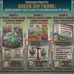 Green Software: Mengurangi Emisi dari Pengembangan Aplikasi 0347dede-eb16-44d5-be03-903c2179e5df
