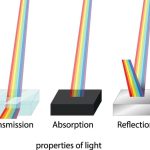 Download Properties of light for science education for free