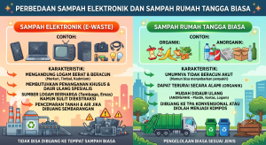 Perbedaan Sampah Elektronik dan Sampah Rumah Tangga Biasa