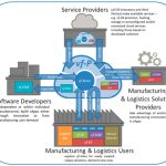 Integrasi Sistem Manufaktur dan Solusi Low-Code. Sumber: MDPI