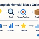 Panduan Memulai Bisnis Social Commerce dari Nol langkah-langkah-cara-memulai-bisnis-online-1024×683