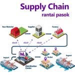 Visualisasi Alur Rantai Pasok Terintegrasi. Sumber: Cold Supply Chain - hasillaut