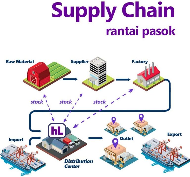 Visualisasi Alur Rantai Pasok Terintegrasi. Sumber: Cold Supply Chain - hasillaut